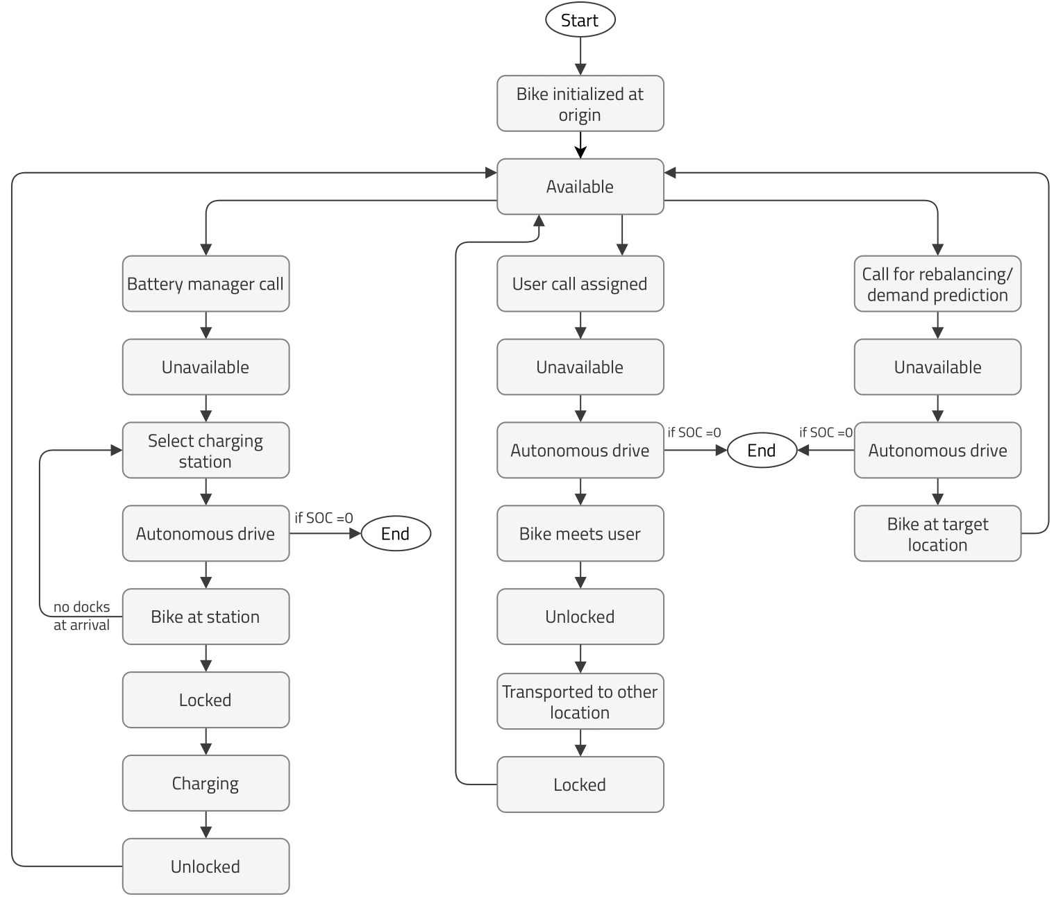 bike process diagram