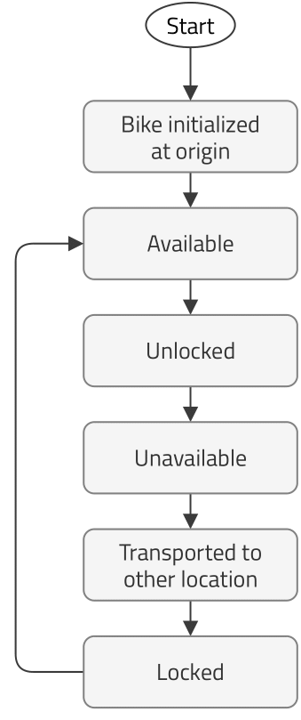 bike process diagram