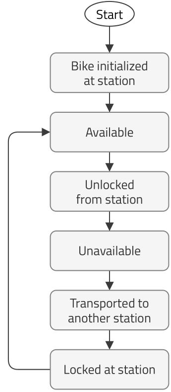 bike process diagram