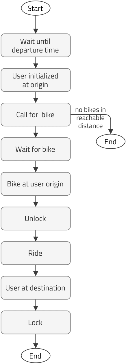 user process diagram