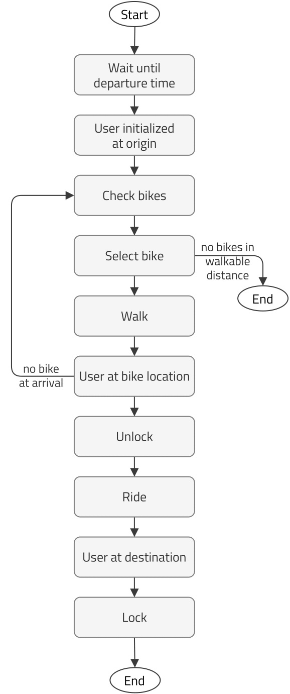 user process diagram