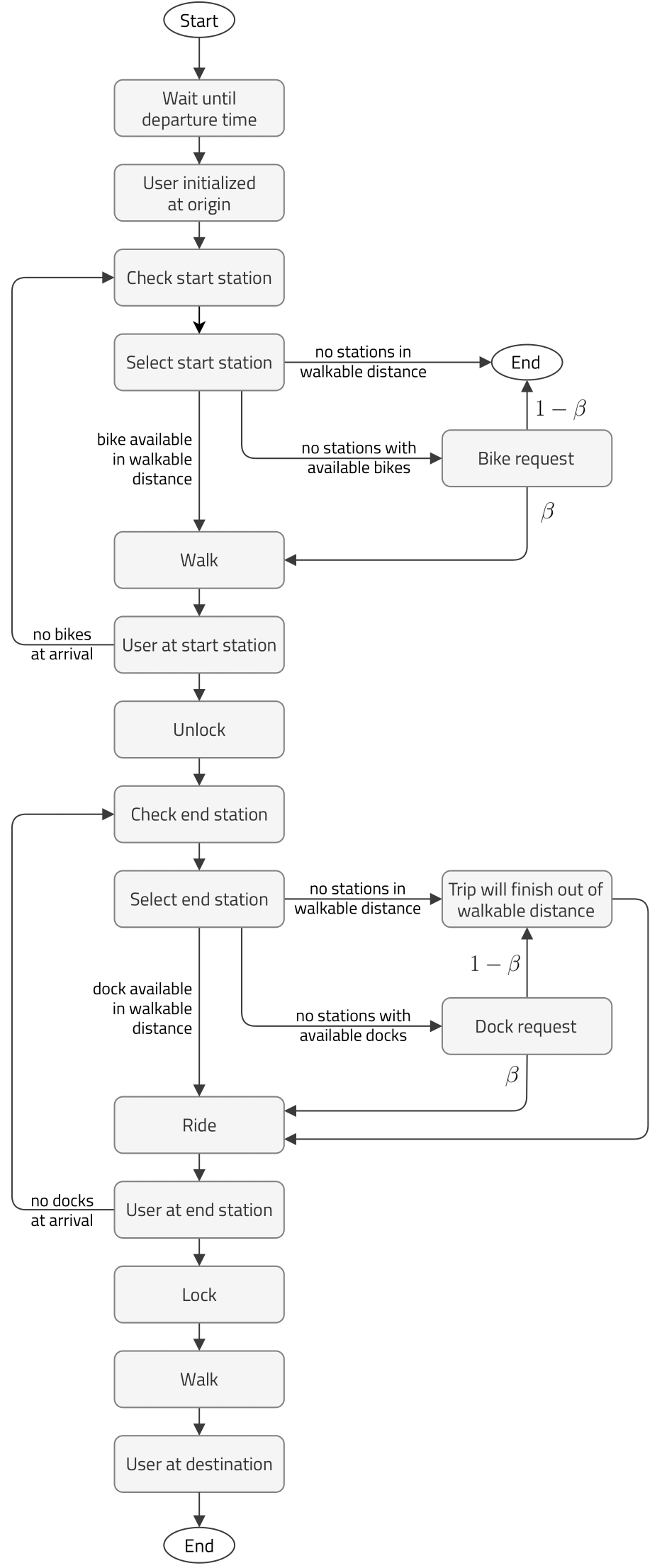 user process diagram